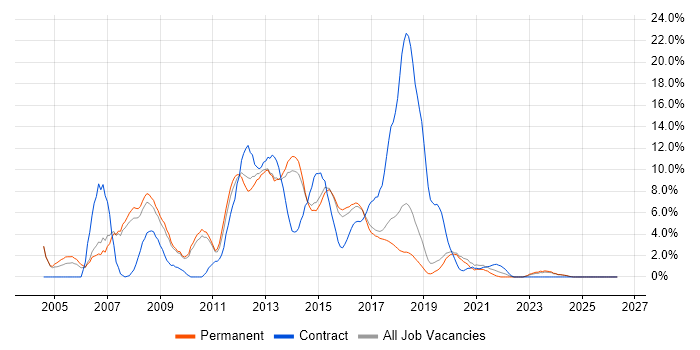 C# .NET Developer job vacancy trend in Stoke-on-Trent