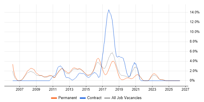 C# Software Developer job vacancy trend in Stoke-on-Trent