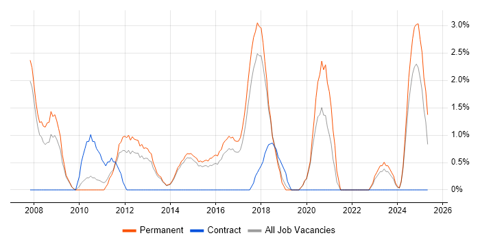 Job vacancy trend for C# Software Engineer in Stoke-on-Trent