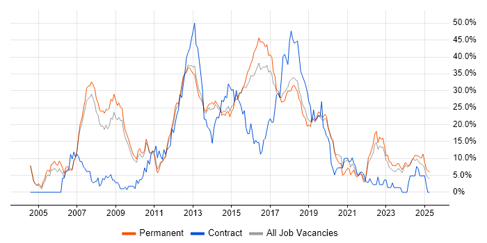 Job vacancy trend for C# in Stoke-on-Trent