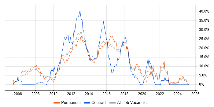 Job vacancy trend for CSS in Stoke-on-Trent