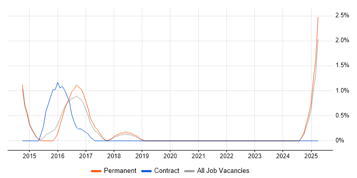 Job vacancy trend for Cucumber in Stoke-on-Trent Job vacancy trend for Cucumber in Stoke-on-Trent