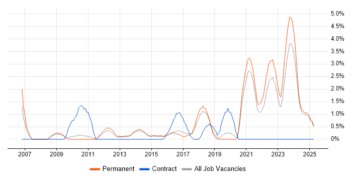 Job vacancy trend for Customer Experience in Stoke-on-Trent