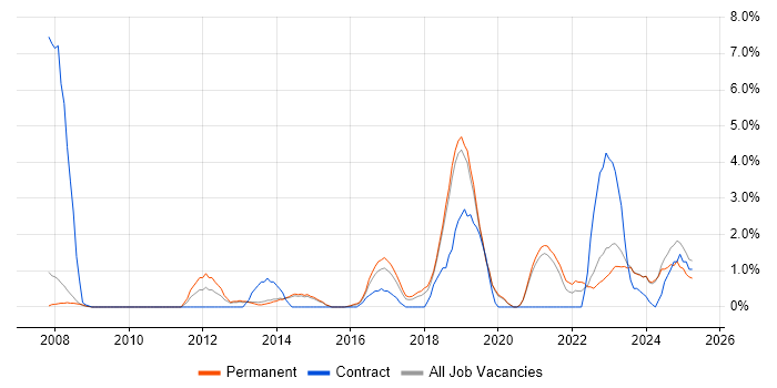Job vacancy trend for Customer Requirements in Stoke-on-Trent