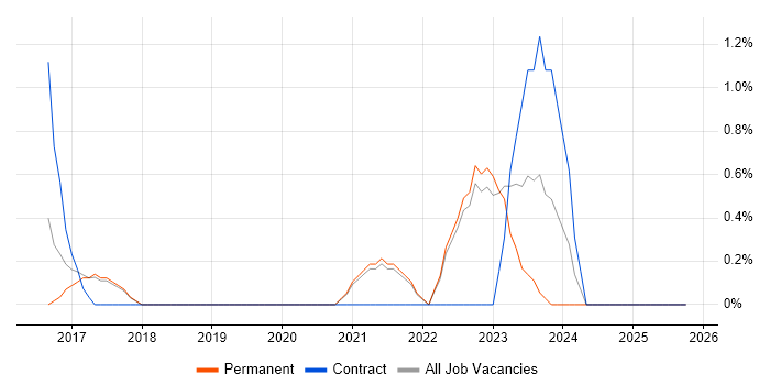 Cybersecurity Analyst job vacancy trend in Stoke-on-Trent