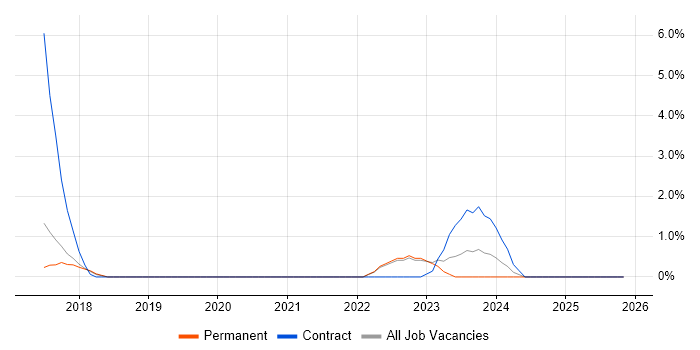 Cybersecurity Manager job vacancy trend in Stoke-on-Trent