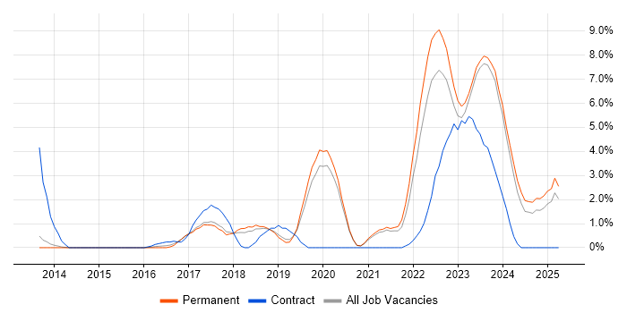 Job vacancy trend for Cybersecurity in Stoke-on-Trent