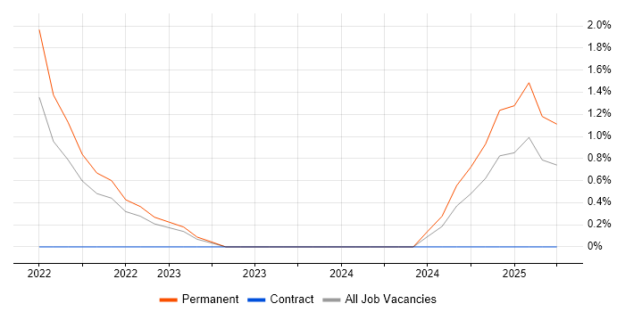 Job vacancy trend for Cypress.io in Stoke-on-Trent Job vacancy trend for Cypress.io in Stoke-on-Trent