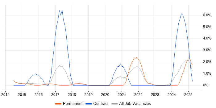 Job vacancy trend for Dashboard Development in Stoke-on-Trent