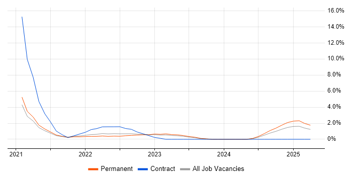 Job vacancy trend for Data Analysis Expressions in Stoke-on-Trent