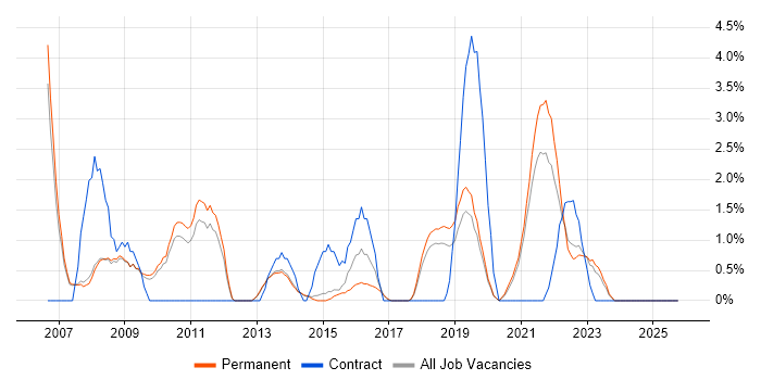Data Analyst job vacancy trend in Stoke-on-Trent