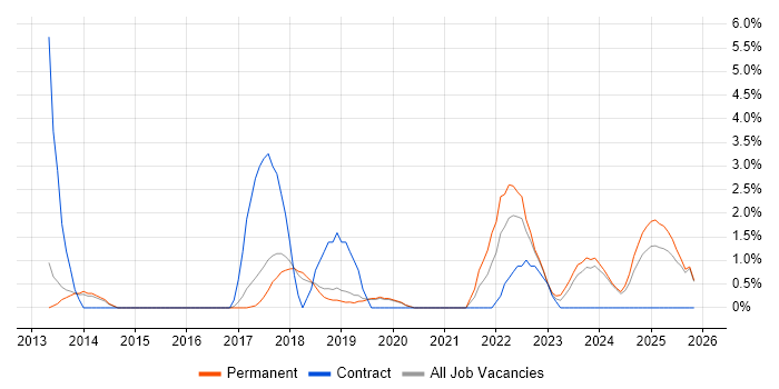 Data Analytics job vacancy trend in Stoke-on-Trent