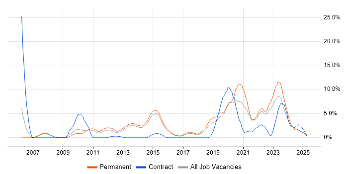 Job vacancy trend for Data Centre in Stoke-on-Trent Job vacancy trend for Data Centre in Stoke-on-Trent