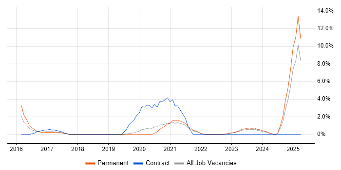 Job vacancy trend for Data-Driven Decision Making in Stoke-on-Trent