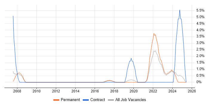 Job vacancy trend for Data Engineer in Stoke-on-Trent