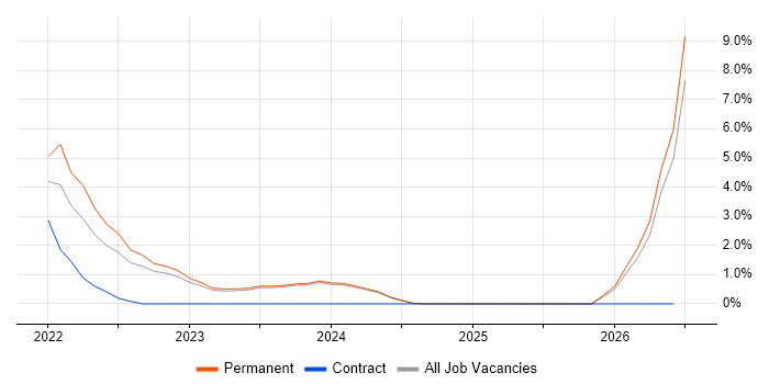 Data Engineering job vacancy trend in Stoke-on-Trent
