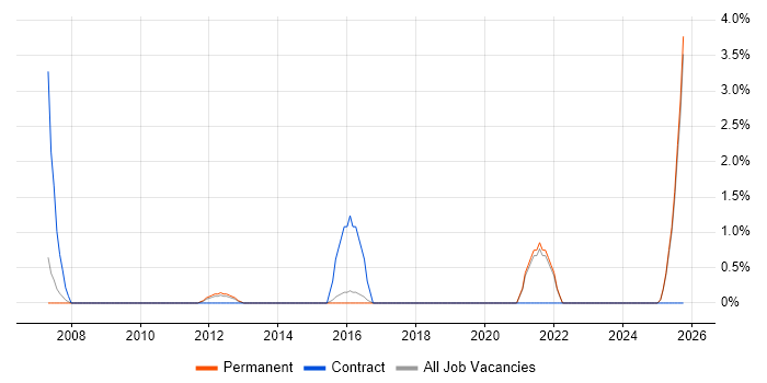 Data Entry job vacancy trend in Stoke-on-Trent