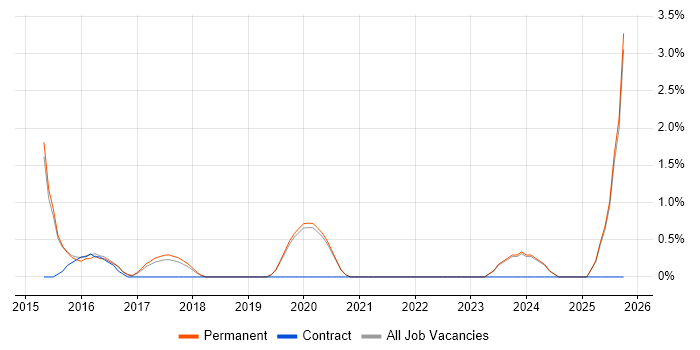 Data Extraction job vacancy trend in Stoke-on-Trent