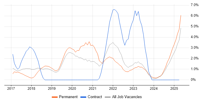 Job vacancy trend for Data Governance in Stoke-on-Trent Job vacancy trend for Data Governance in Stoke-on-Trent