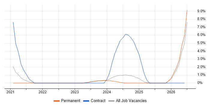 Data Ingestion job vacancy trend in Stoke-on-Trent