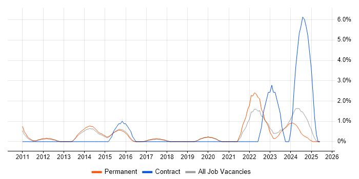 Job vacancy trend for Data Integration in Stoke-on-Trent Job vacancy trend for Data Integration in Stoke-on-Trent