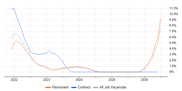 Data Lake job vacancy trend in Stoke-on-Trent