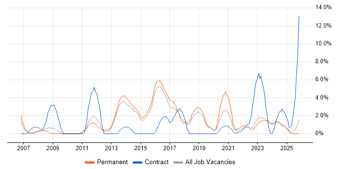 Data Management job vacancy trend in Stoke-on-Trent