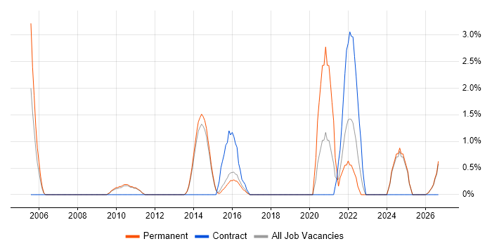 Data Manager job vacancy trend in Stoke-on-Trent