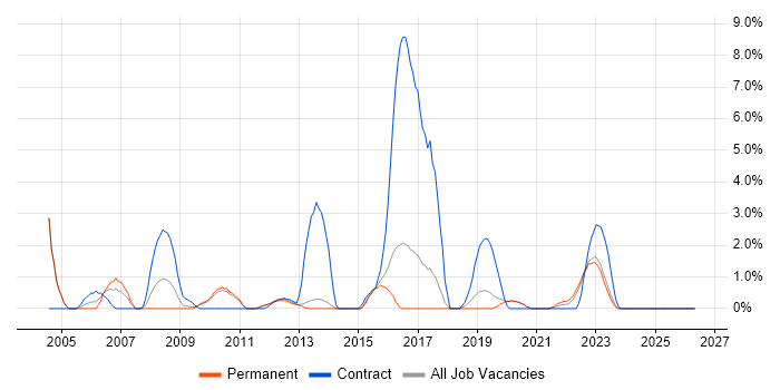 Data Migration job vacancy trend in Stoke-on-Trent
