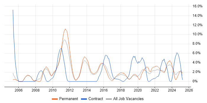 Job vacancy trend for Data Modelling in Stoke-on-Trent