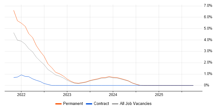 Data Pipeline job vacancy trend in Stoke-on-Trent