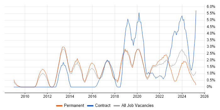 Job vacancy trend for Data Protection in Stoke-on-Trent Job vacancy trend for Data Protection in Stoke-on-Trent