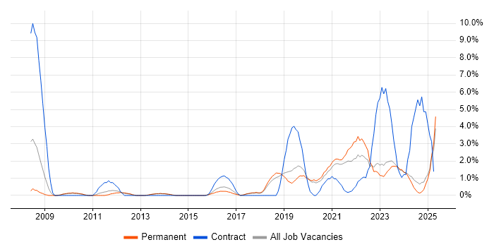 Job vacancy trend for Data Quality in Stoke-on-Trent