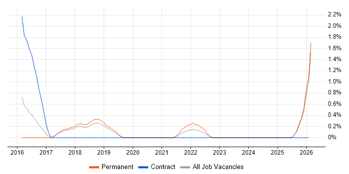 Data Reconciliation job vacancy trend in Stoke-on-Trent