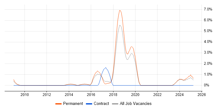 Job vacancy trend for Data Security in Stoke-on-Trent