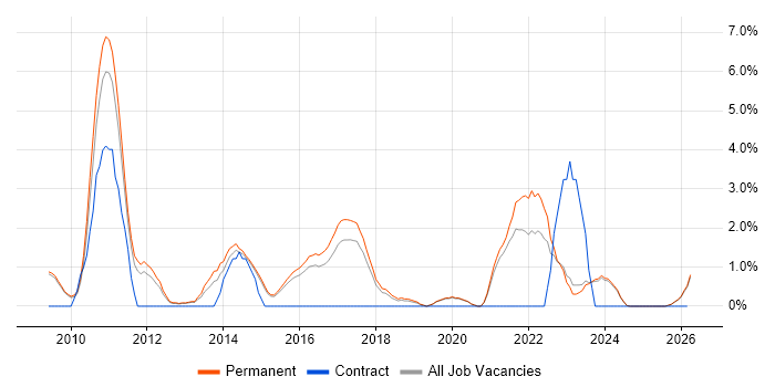 Data Structures job vacancy trend in Stoke-on-Trent
