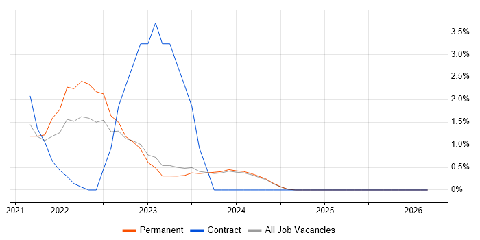 Data Transformation job vacancy trend in Stoke-on-Trent