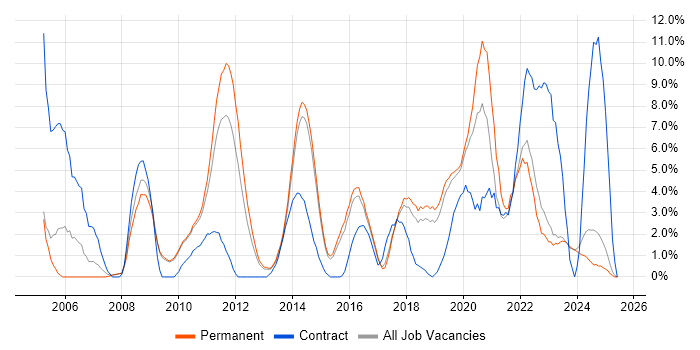Job vacancy trend for Data Warehouse in Stoke-on-Trent