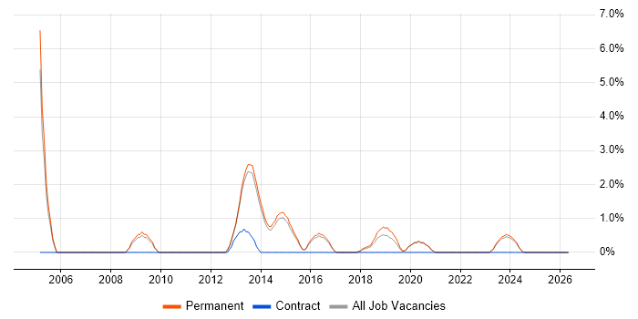 Database Analyst job vacancy trend in Stoke-on-Trent