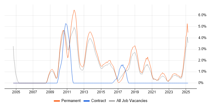 Job vacancy trend for Database Developer in Stoke-on-Trent