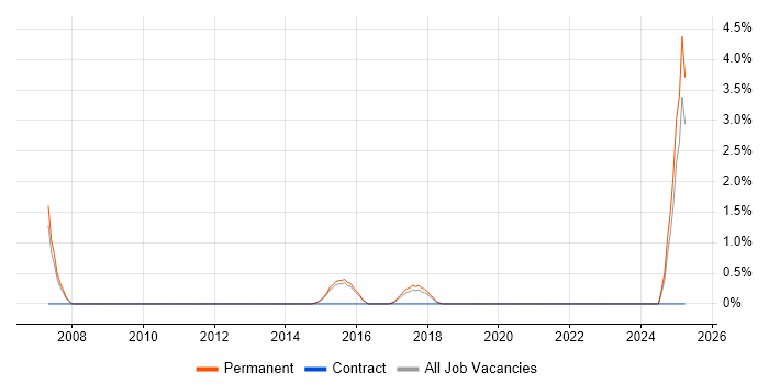 Job vacancy trend for Database Optimisation in Stoke-on-Trent