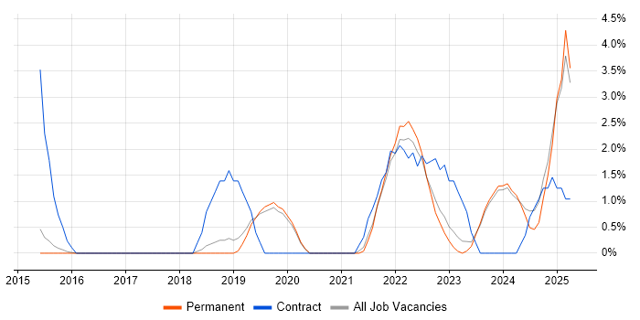 Job vacancy trend for DBS Check in Stoke-on-Trent