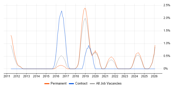 Defect Management job vacancy trend in Stoke-on-Trent