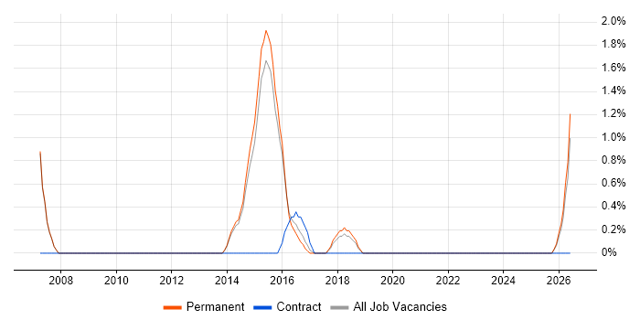 Defect Tracking job vacancy trend in Stoke-on-Trent