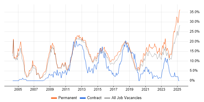 Job vacancy trend for Degree in Stoke-on-Trent Job vacancy trend for Degree in Stoke-on-Trent