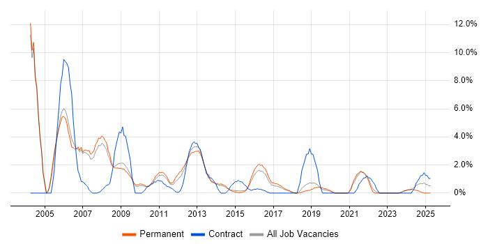 Job vacancy trend for Designer in Stoke-on-Trent Job vacancy trend for Designer in Stoke-on-Trent