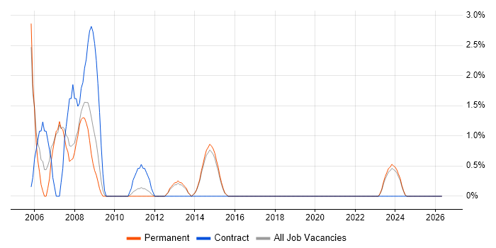 Developer Analyst job vacancy trend in Stoke-on-Trent
