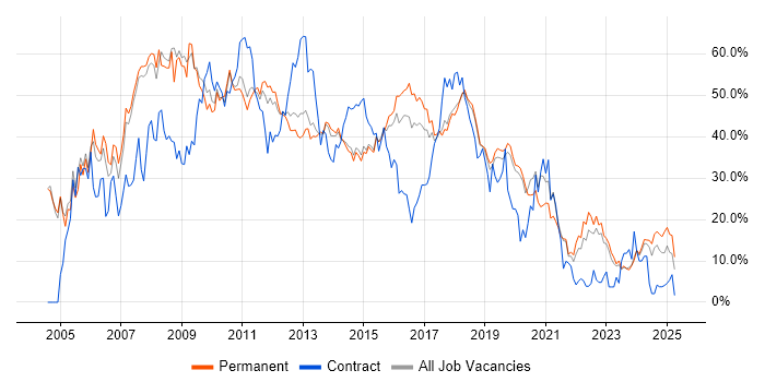 Job vacancy trend for Developer in Stoke-on-Trent Job vacancy trend for Developer in Stoke-on-Trent