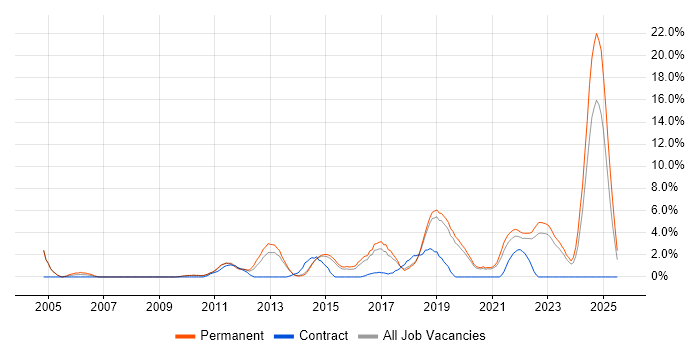 Job vacancy trend for DHCP in Stoke-on-Trent Job vacancy trend for DHCP in Stoke-on-Trent