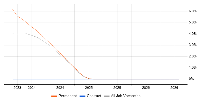 Digital Forensics job vacancy trend in Stoke-on-Trent